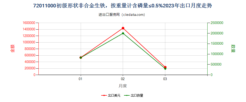 72011000初级形状非合金生铁，按重量计含磷量≤0.5%出口2023年月度走势图