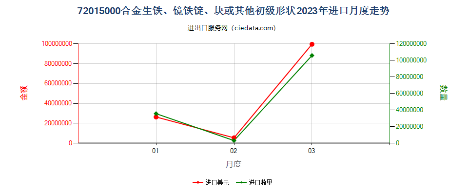 72015000合金生铁、镜铁锭、块或其他初级形状进口2023年月度走势图