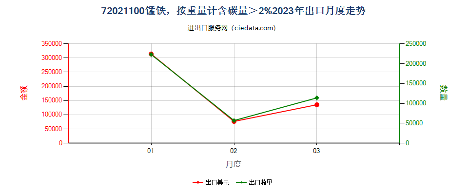 72021100锰铁，按重量计含碳量＞2%出口2023年月度走势图