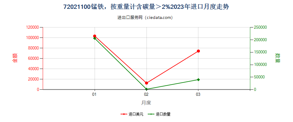 72021100锰铁，按重量计含碳量＞2%进口2023年月度走势图