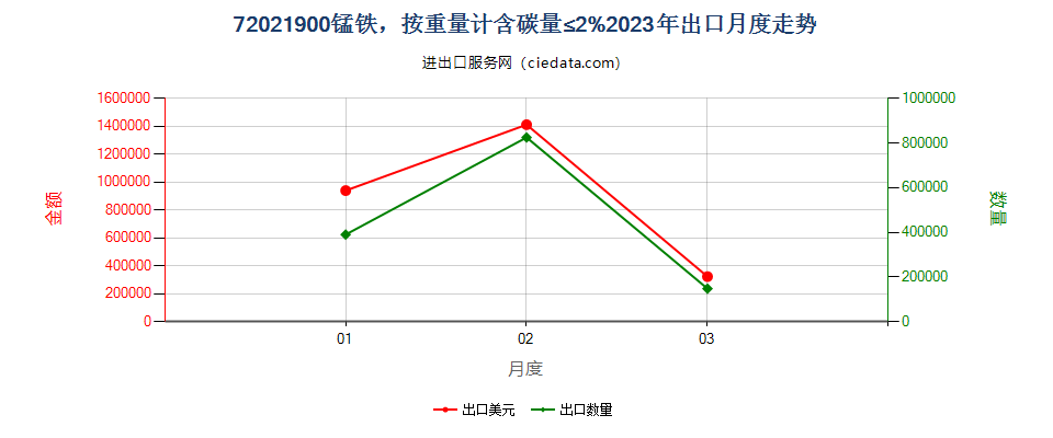 72021900锰铁，按重量计含碳量≤2%出口2023年月度走势图