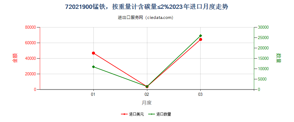 72021900锰铁，按重量计含碳量≤2%进口2023年月度走势图