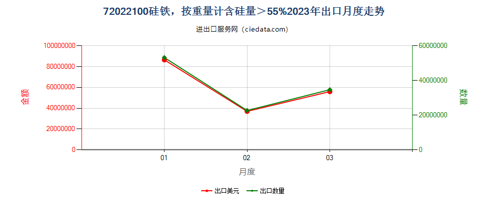 72022100硅铁，按重量计含硅量＞55%出口2023年月度走势图