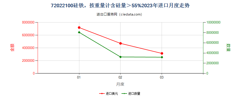 72022100硅铁，按重量计含硅量＞55%进口2023年月度走势图