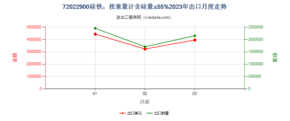 72022900硅铁，按重量计含硅量≤55%出口2023年月度走势图