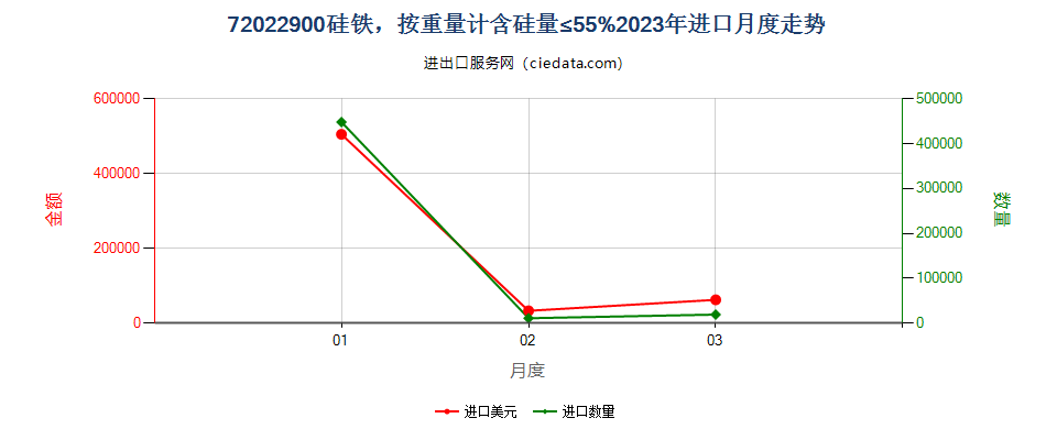 72022900硅铁，按重量计含硅量≤55%进口2023年月度走势图