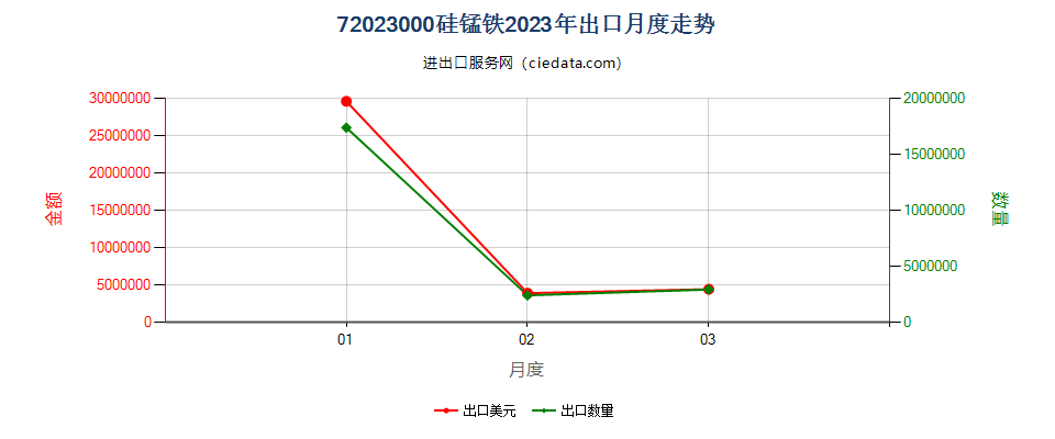 72023000硅锰铁出口2023年月度走势图