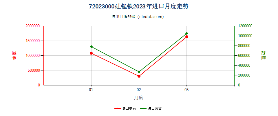 72023000硅锰铁进口2023年月度走势图