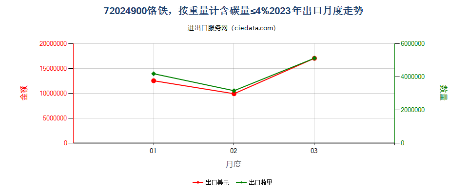 72024900铬铁，按重量计含碳量≤4%出口2023年月度走势图