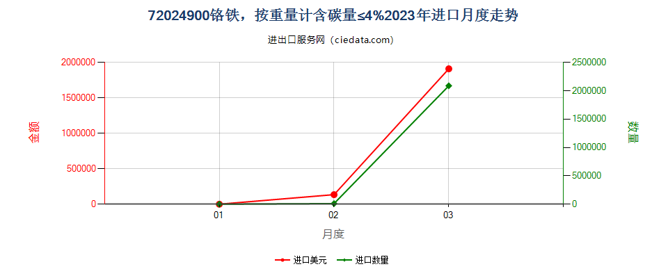 72024900铬铁，按重量计含碳量≤4%进口2023年月度走势图