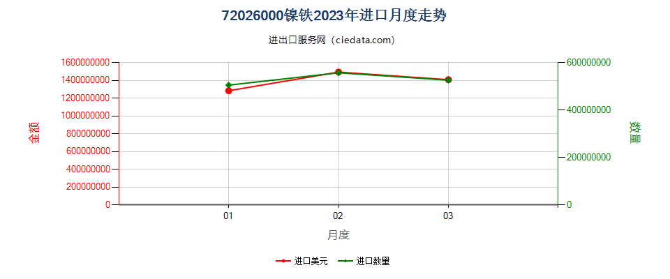72026000镍铁进口2023年月度走势图