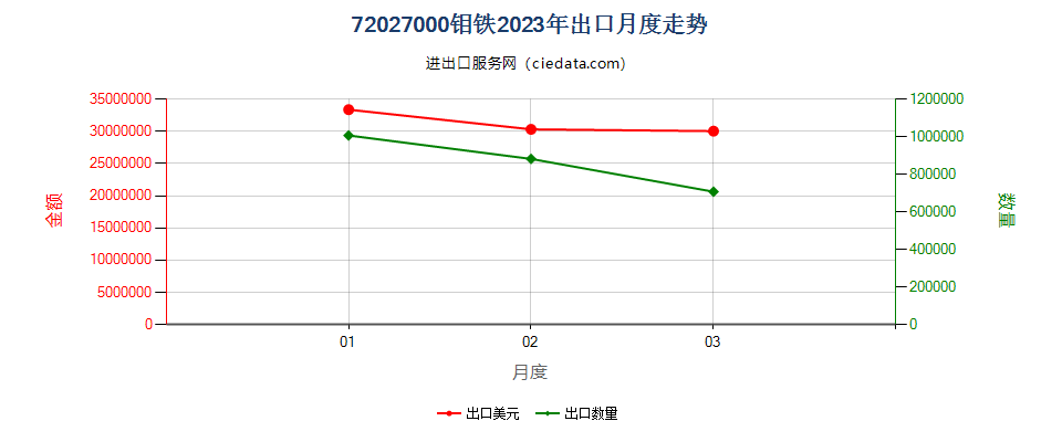 72027000钼铁出口2023年月度走势图
