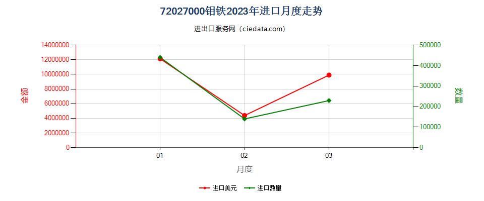72027000钼铁进口2023年月度走势图