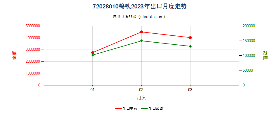 72028010钨铁出口2023年月度走势图