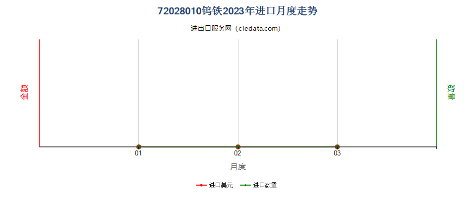 72028010钨铁进口2023年月度走势图