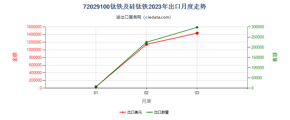 72029100钛铁及硅钛铁出口2023年月度走势图