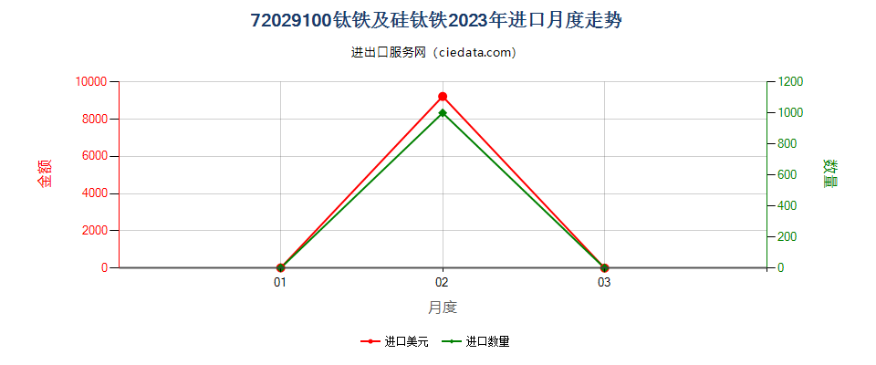 72029100钛铁及硅钛铁进口2023年月度走势图