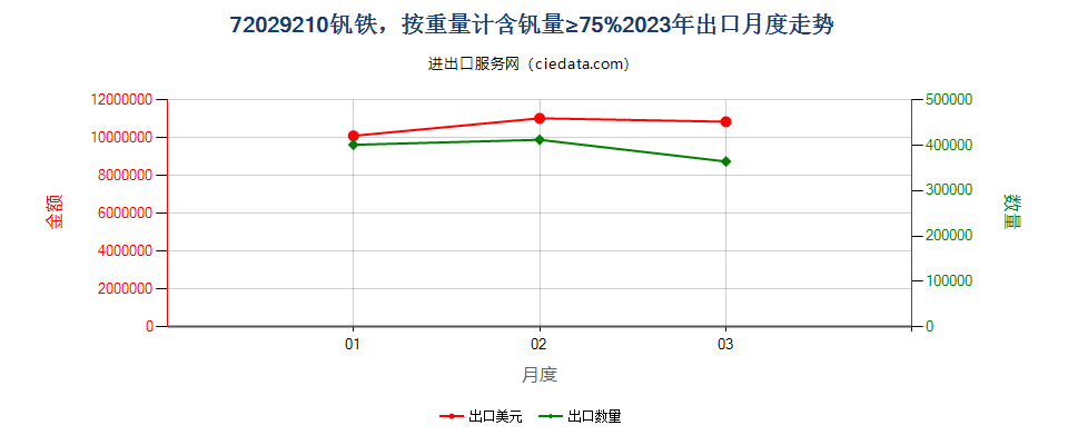 72029210钒铁，按重量计含钒量≥75%出口2023年月度走势图