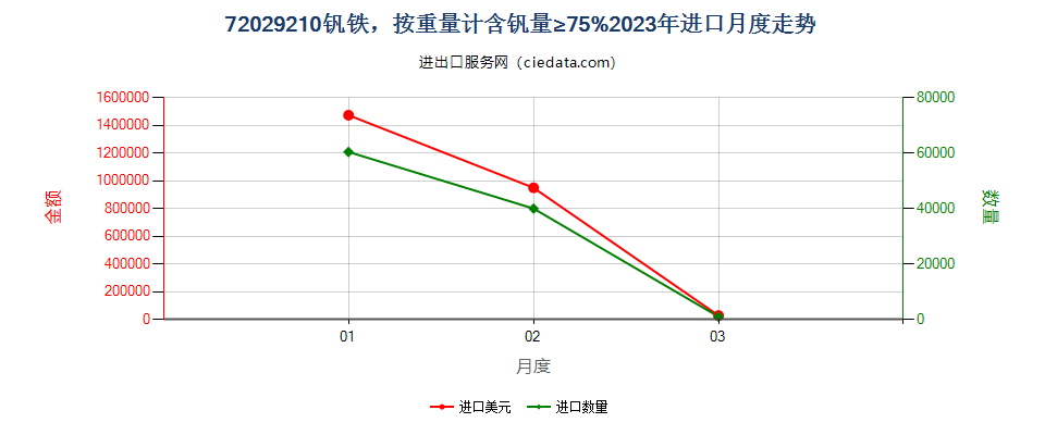 72029210钒铁，按重量计含钒量≥75%进口2023年月度走势图