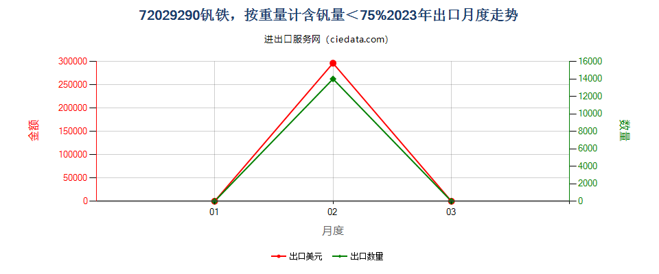 72029290钒铁，按重量计含钒量＜75%出口2023年月度走势图