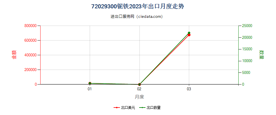 72029300铌铁出口2023年月度走势图