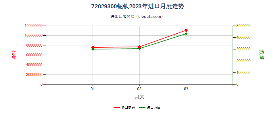 72029300铌铁进口2023年月度走势图