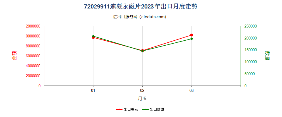 72029911速凝永磁片出口2023年月度走势图