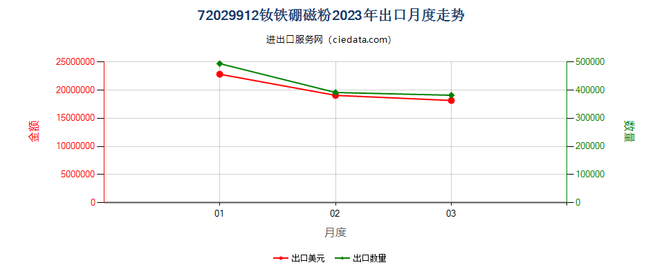 72029912钕铁硼磁粉出口2023年月度走势图