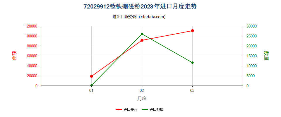 72029912钕铁硼磁粉进口2023年月度走势图