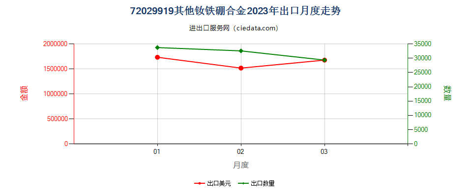 72029919其他钕铁硼合金出口2023年月度走势图