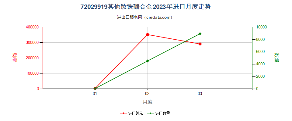 72029919其他钕铁硼合金进口2023年月度走势图