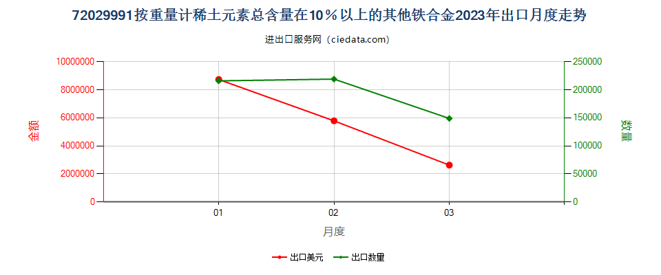 72029991按重量计稀土元素总含量在10％以上的其他铁合金出口2023年月度走势图