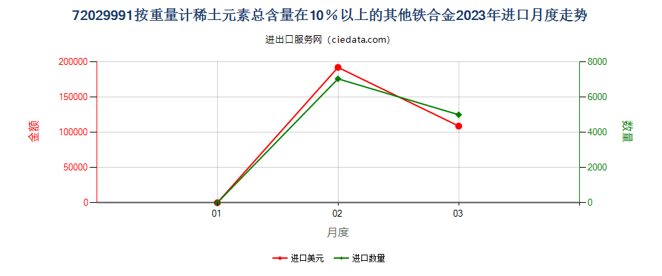 72029991按重量计稀土元素总含量在10％以上的其他铁合金进口2023年月度走势图