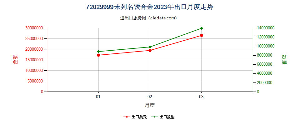 72029999未列名铁合金出口2023年月度走势图