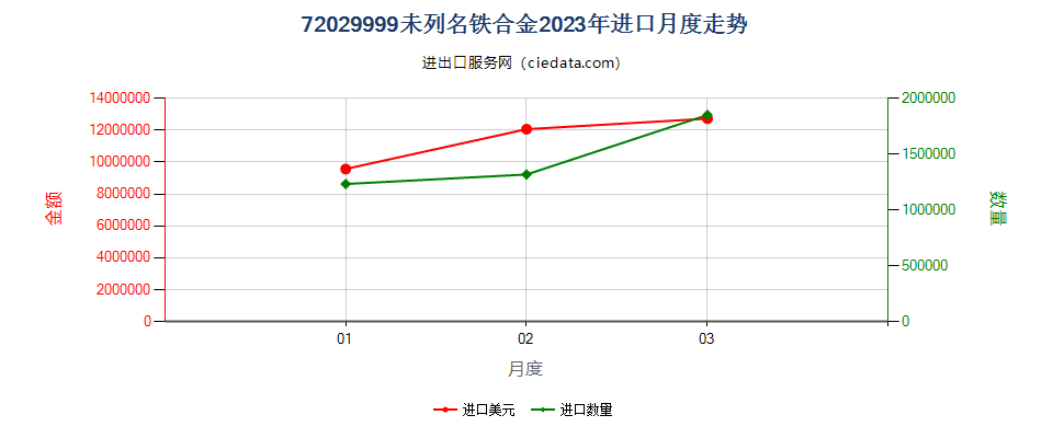 72029999未列名铁合金进口2023年月度走势图