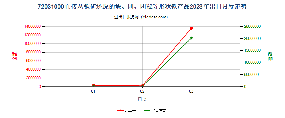 72031000直接从铁矿还原的块、团、团粒等形状铁产品出口2023年月度走势图