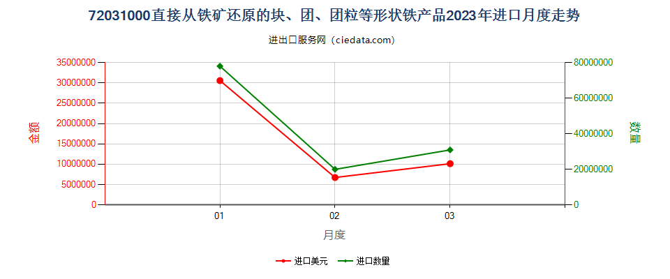 72031000直接从铁矿还原的块、团、团粒等形状铁产品进口2023年月度走势图