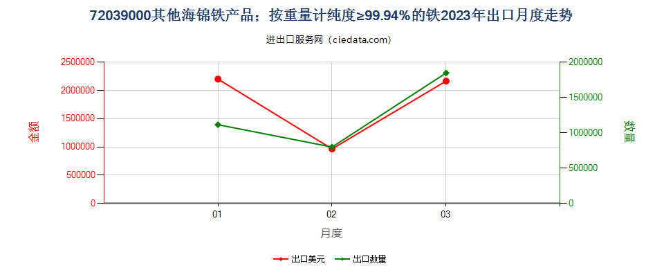 72039000其他海锦铁产品；按重量计纯度≥99.94%的铁出口2023年月度走势图