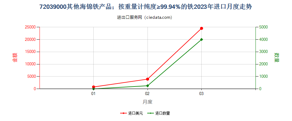 72039000其他海锦铁产品；按重量计纯度≥99.94%的铁进口2023年月度走势图