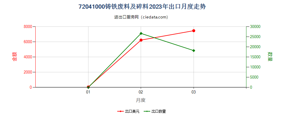 72041000铸铁废料及碎料出口2023年月度走势图