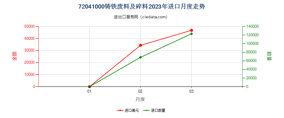 72041000铸铁废料及碎料进口2023年月度走势图