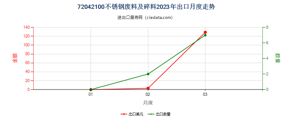 72042100不锈钢废料及碎料出口2023年月度走势图