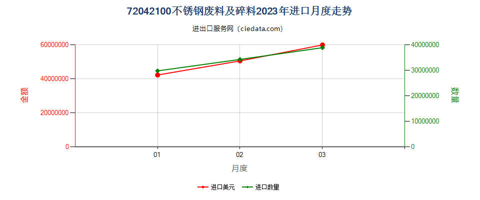 72042100不锈钢废料及碎料进口2023年月度走势图