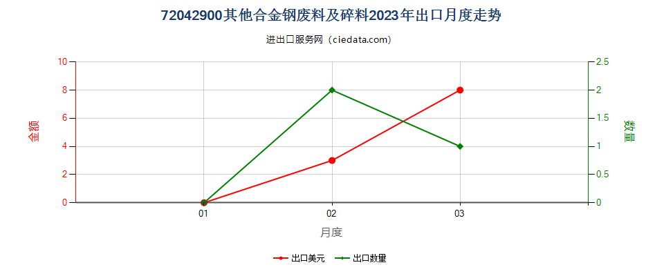 72042900其他合金钢废料及碎料出口2023年月度走势图