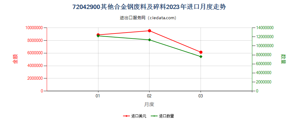 72042900其他合金钢废料及碎料进口2023年月度走势图