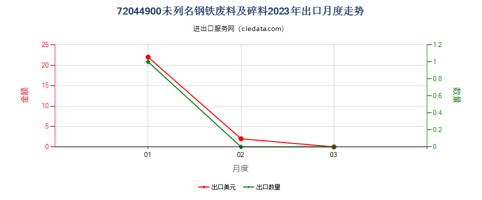 72044900未列名钢铁废料及碎料出口2023年月度走势图