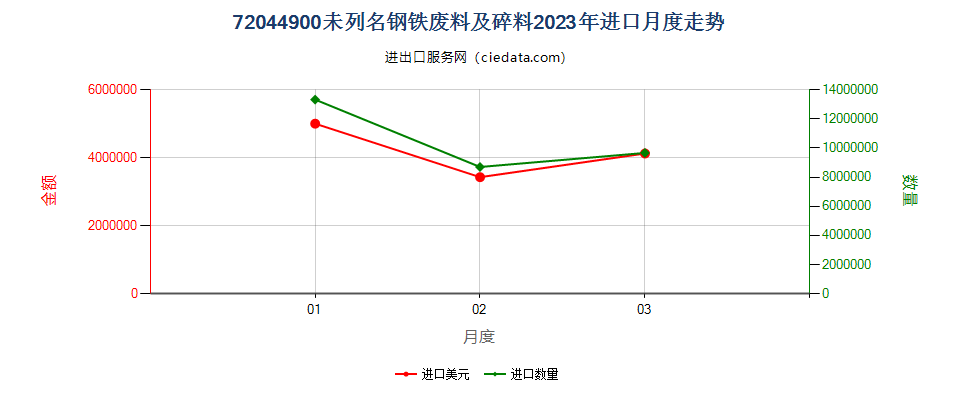 72044900未列名钢铁废料及碎料进口2023年月度走势图