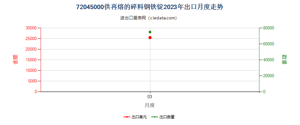 72045000供再熔的碎料钢铁锭出口2023年月度走势图