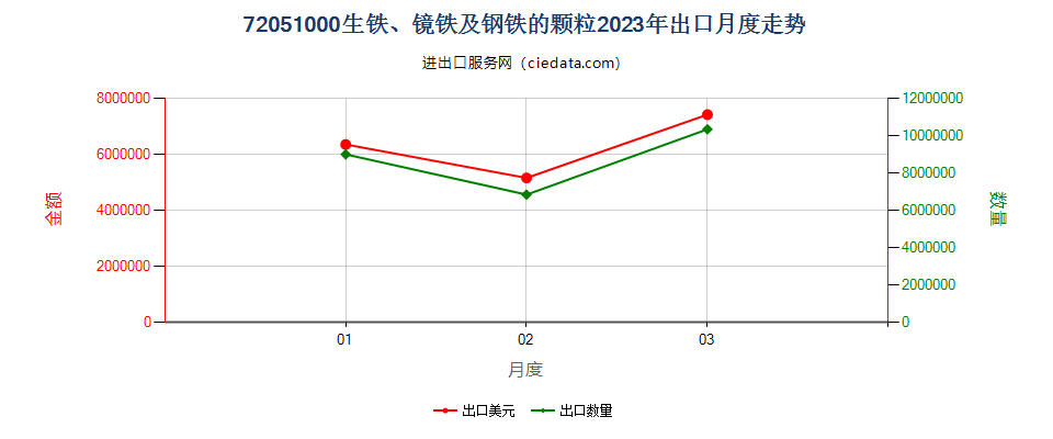 72051000生铁、镜铁及钢铁的颗粒出口2023年月度走势图