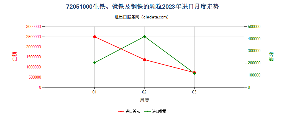 72051000生铁、镜铁及钢铁的颗粒进口2023年月度走势图